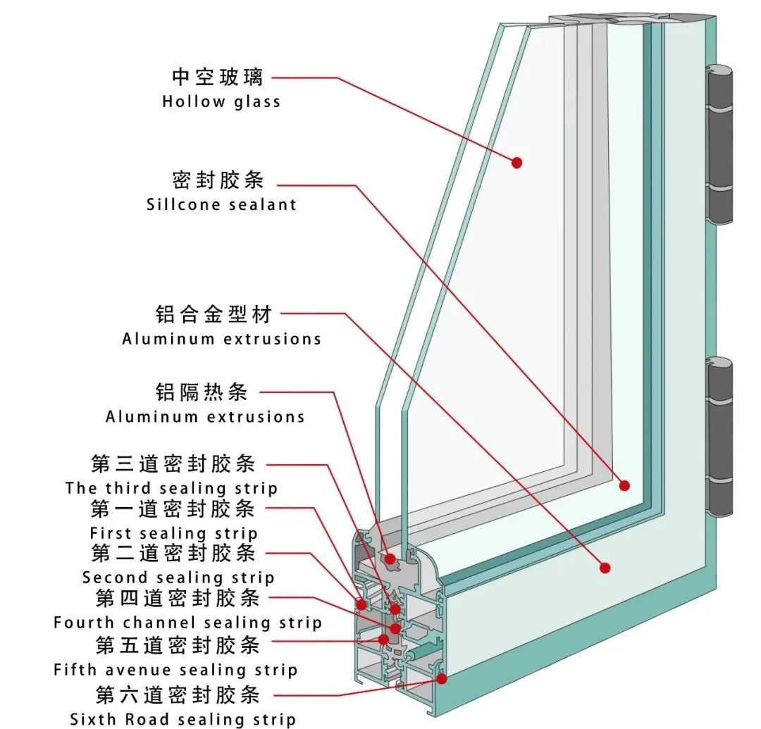 根据监测数据,达到国家a1类标准的断桥铝门窗产品比普通门窗,它的